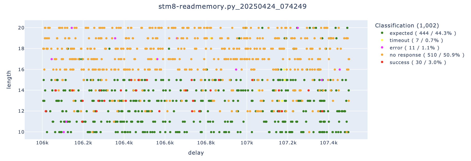 Optimized parameterspace