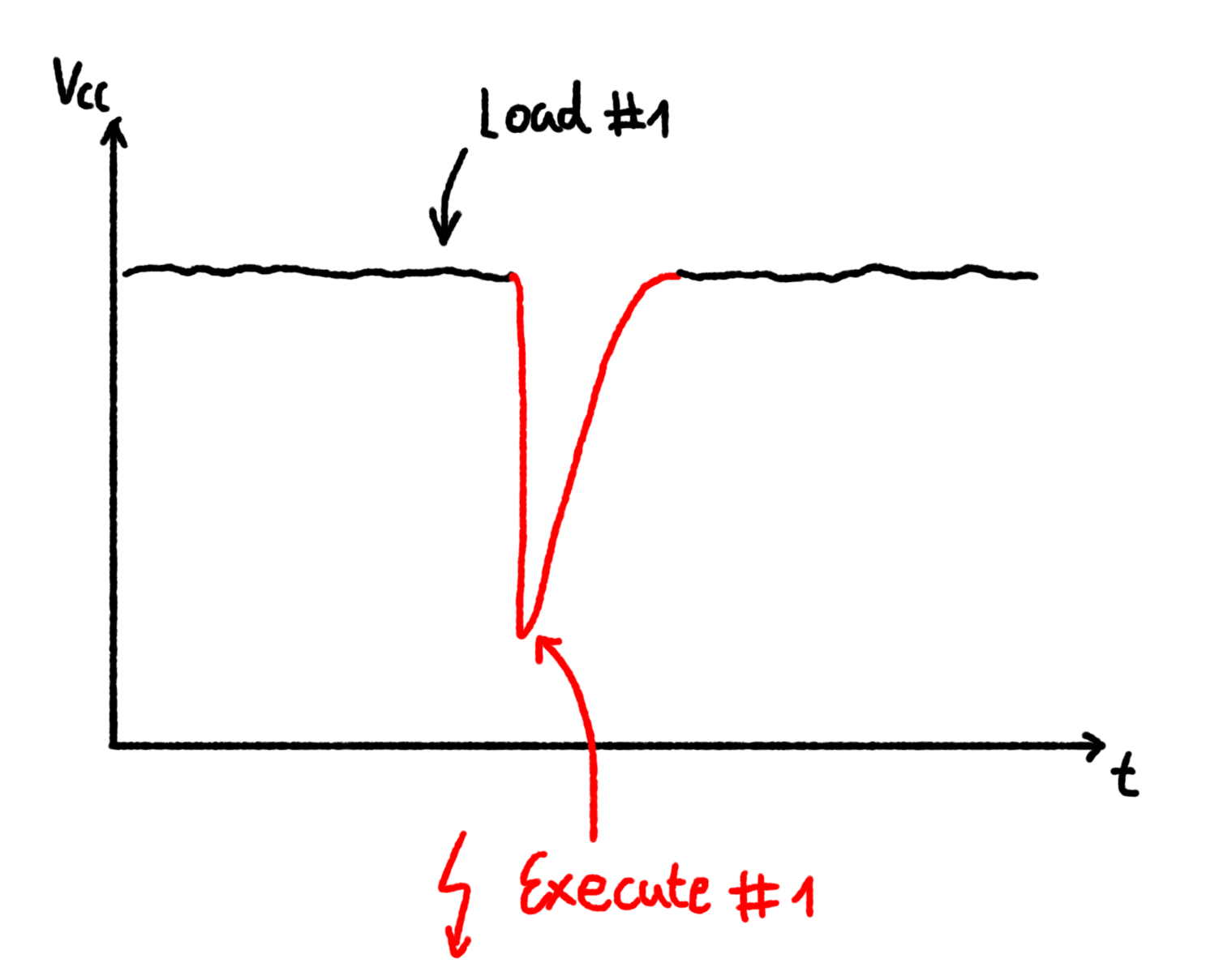 A reduction in the power supply causes an error during execution